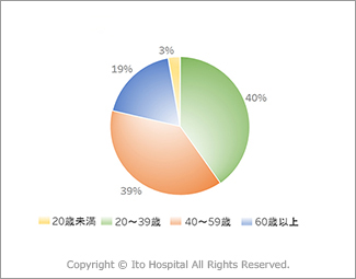 伊藤病院における橋本病患者の初診時年齢分布(2015年初診患者 6003例)
